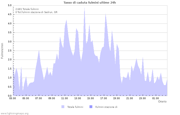 Grafico: Tasso di caduta fulmini