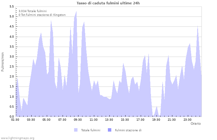 Grafico: Tasso di caduta fulmini