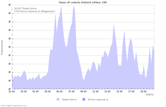 Grafico: Tasso di caduta fulmini