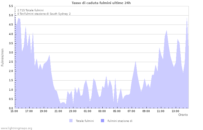 Grafico: Tasso di caduta fulmini