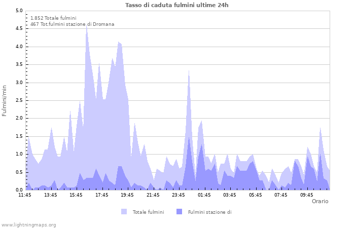 Grafico: Tasso di caduta fulmini