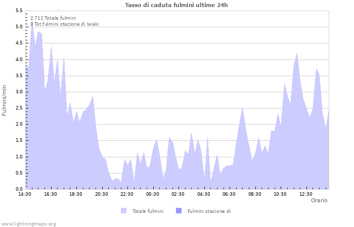 Grafico: Tasso di caduta fulmini