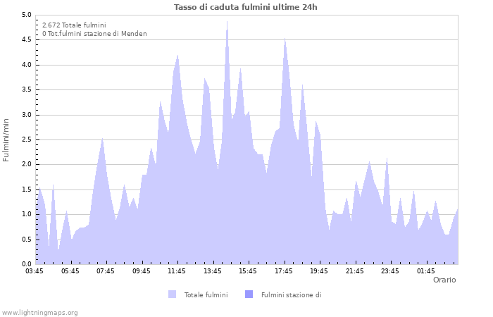 Grafico: Tasso di caduta fulmini