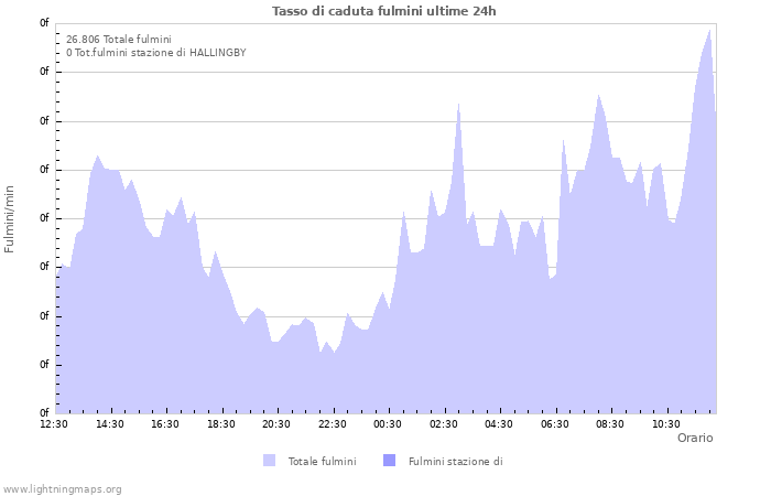 Grafico: Tasso di caduta fulmini