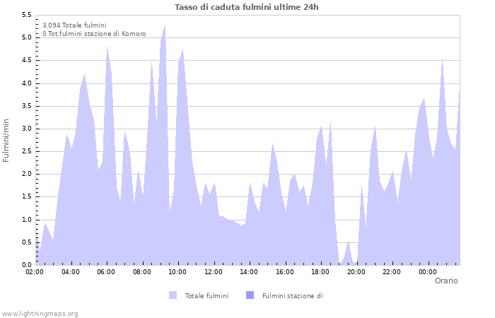 Grafico: Tasso di caduta fulmini