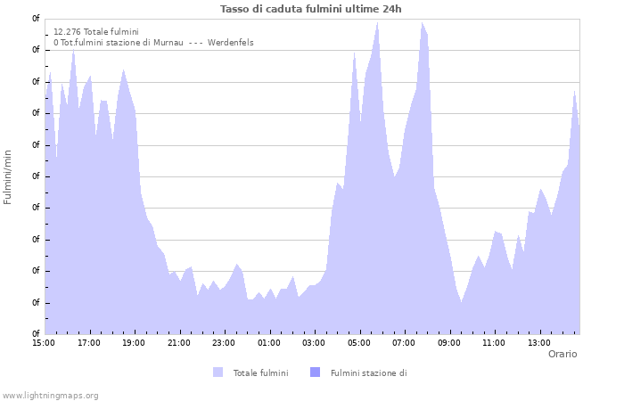 Grafico: Tasso di caduta fulmini