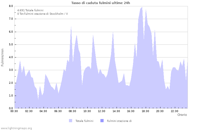 Grafico: Tasso di caduta fulmini