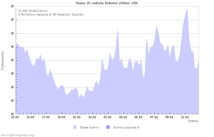 Grafico: Tasso di caduta fulmini