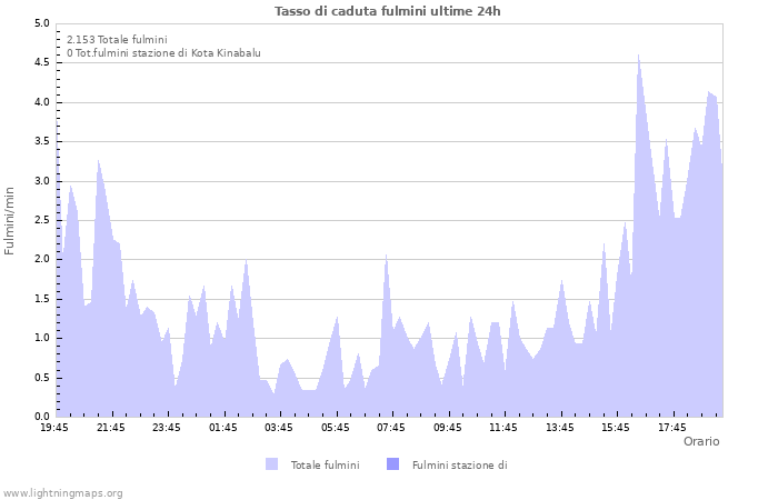 Grafico: Tasso di caduta fulmini