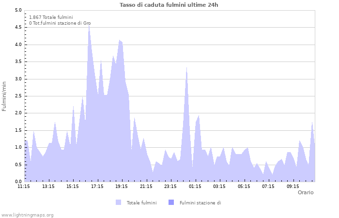 Grafico: Tasso di caduta fulmini