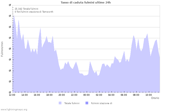 Grafico: Tasso di caduta fulmini