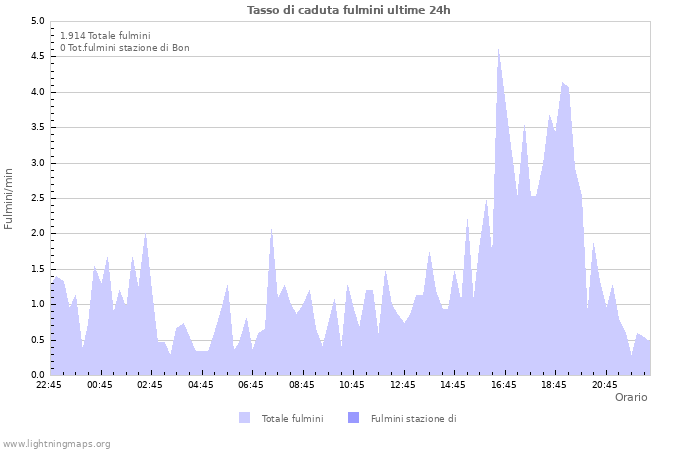 Grafico: Tasso di caduta fulmini