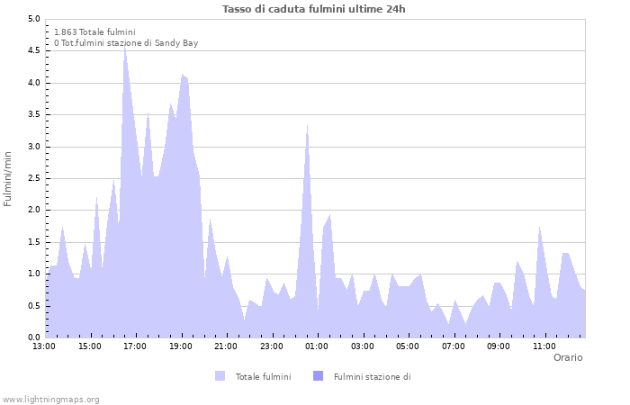 Grafico: Tasso di caduta fulmini