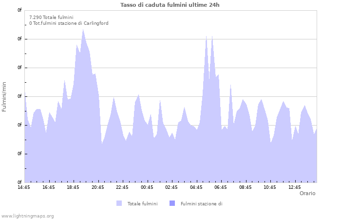 Grafico: Tasso di caduta fulmini