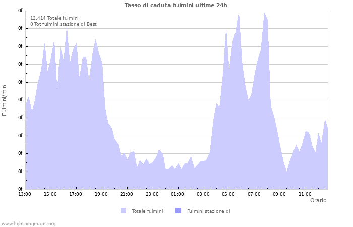 Grafico: Tasso di caduta fulmini