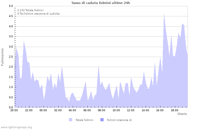 Grafico: Tasso di caduta fulmini