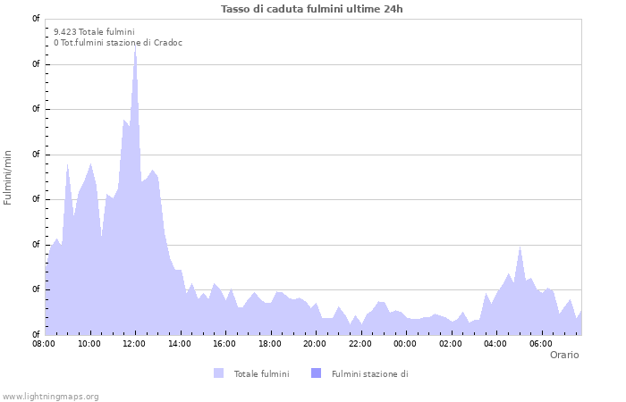 Grafico: Tasso di caduta fulmini