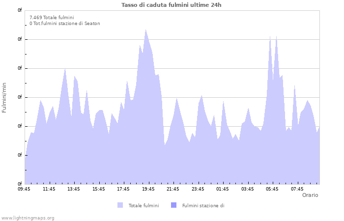 Grafico: Tasso di caduta fulmini