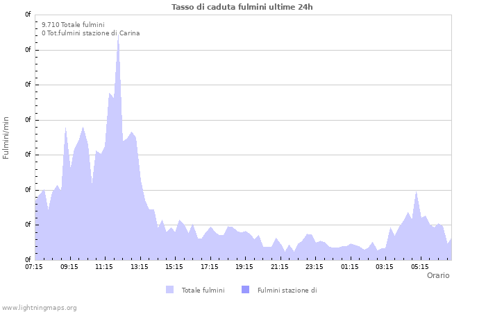 Grafico: Tasso di caduta fulmini