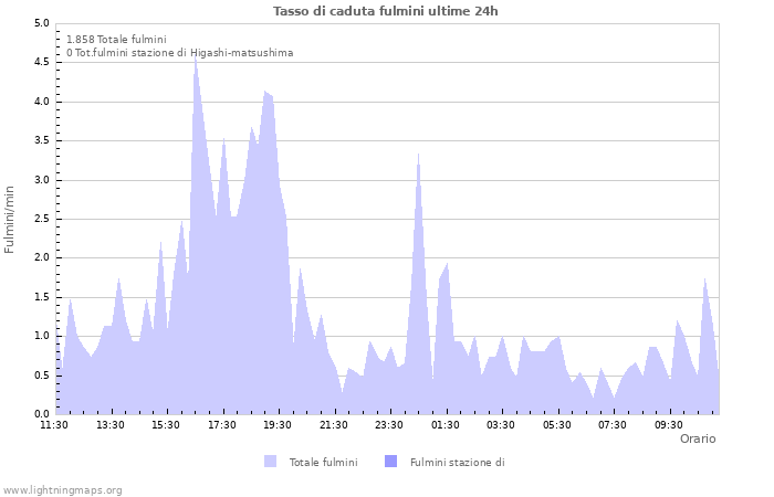 Grafico: Tasso di caduta fulmini