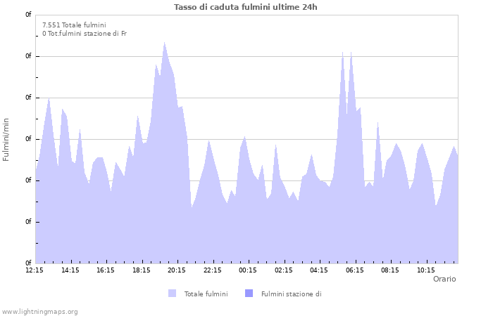 Grafico: Tasso di caduta fulmini