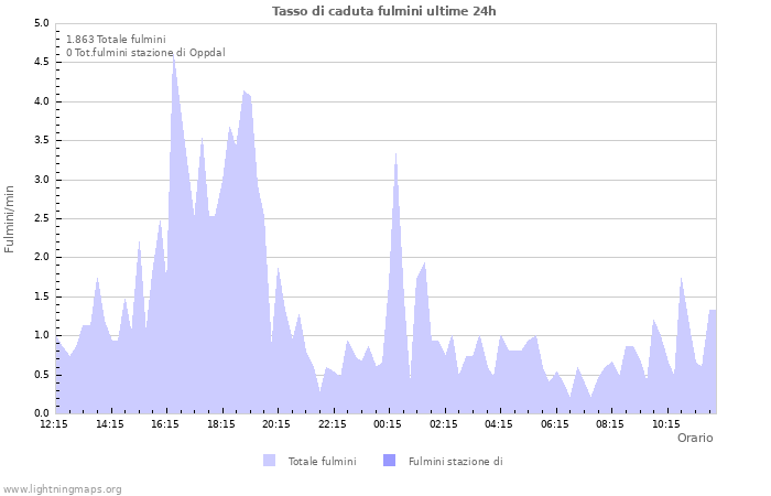 Grafico: Tasso di caduta fulmini