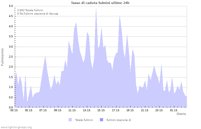 Grafico: Tasso di caduta fulmini