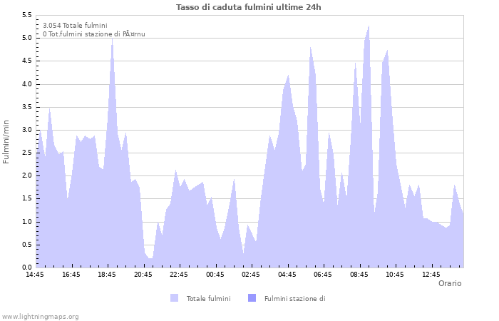 Grafico: Tasso di caduta fulmini