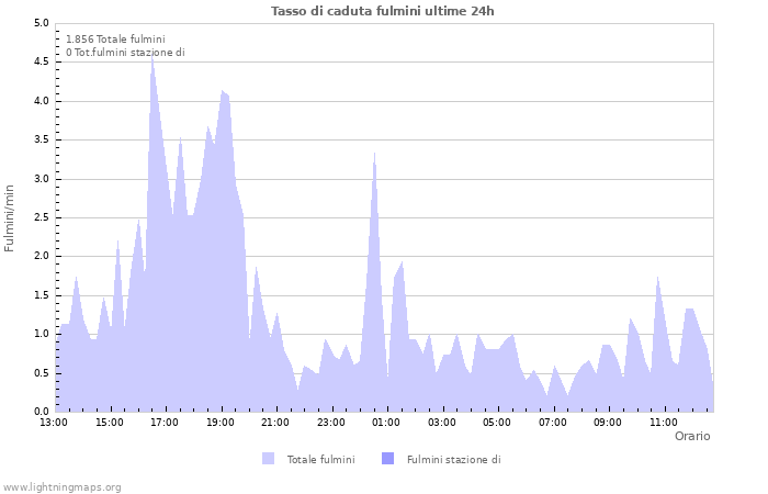 Grafico: Tasso di caduta fulmini