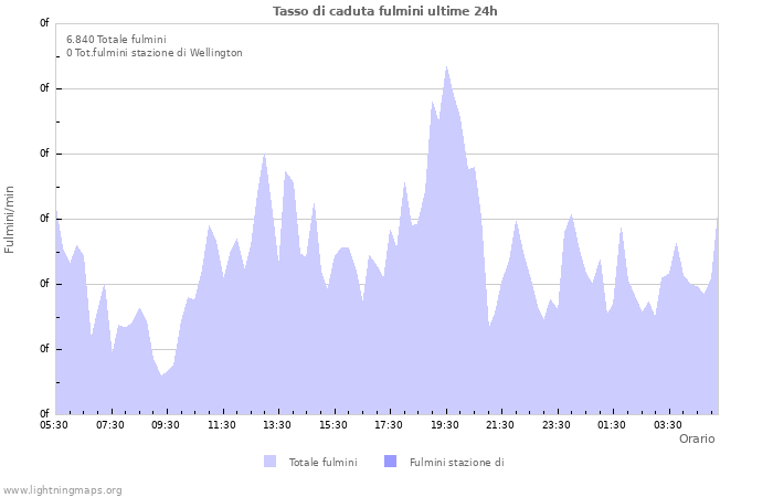 Grafico: Tasso di caduta fulmini