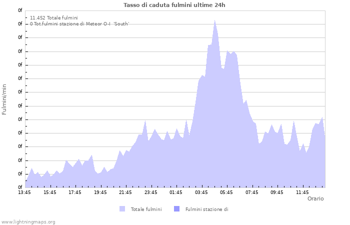 Grafico: Tasso di caduta fulmini