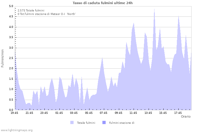 Grafico: Tasso di caduta fulmini