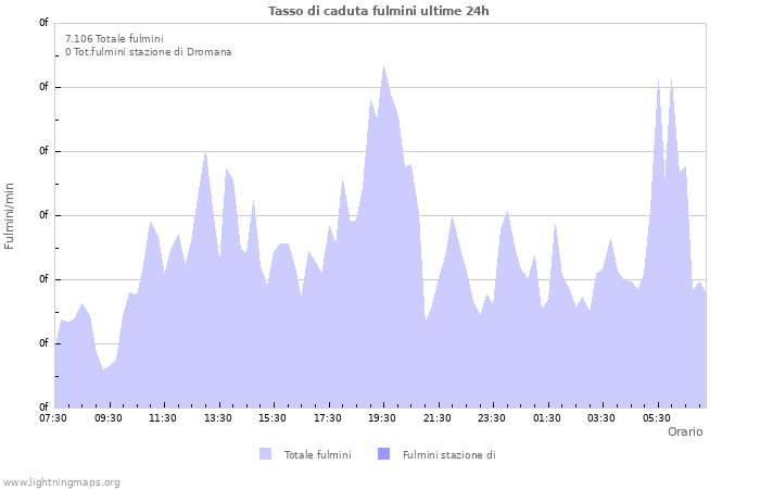 Grafico: Tasso di caduta fulmini