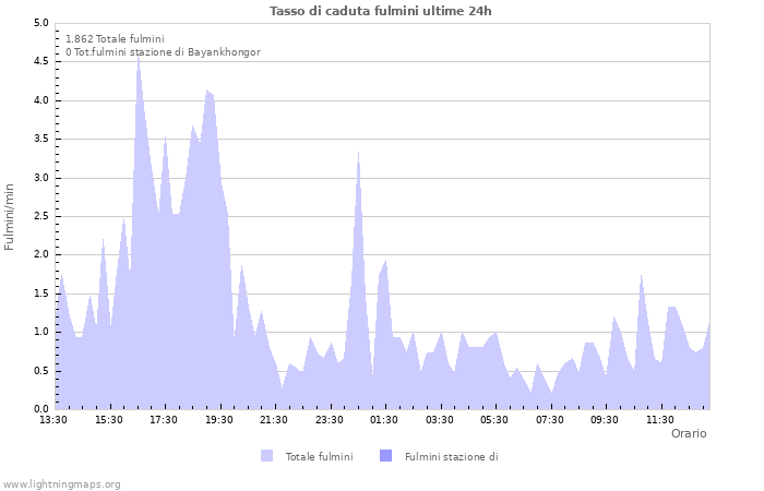 Grafico: Tasso di caduta fulmini