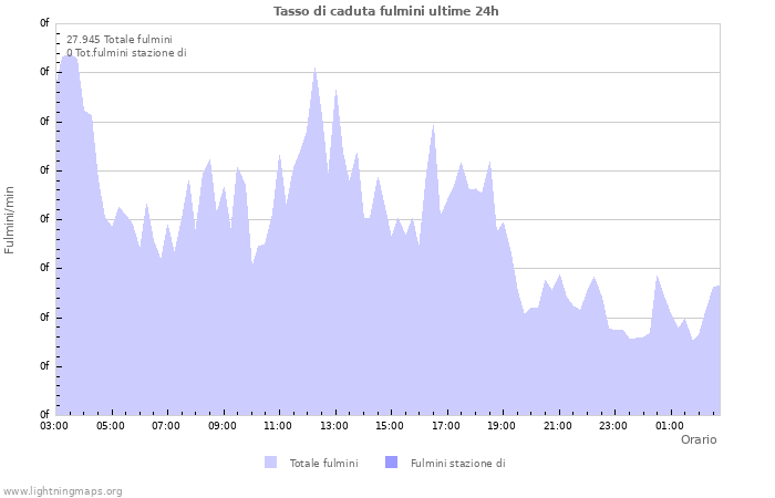 Grafico: Tasso di caduta fulmini