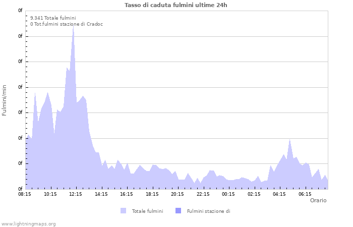 Grafico: Tasso di caduta fulmini