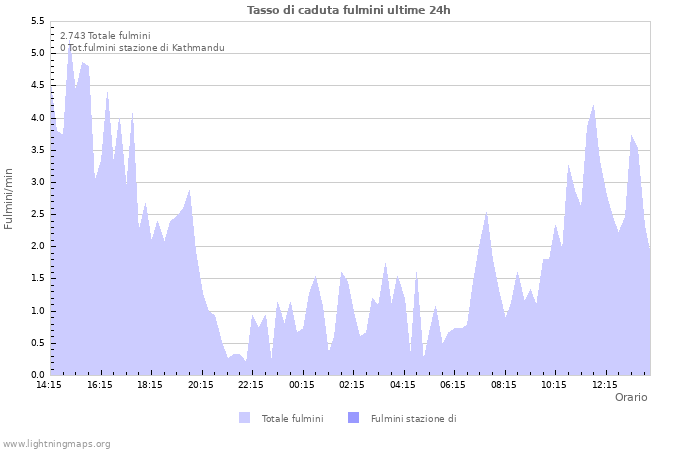 Grafico: Tasso di caduta fulmini