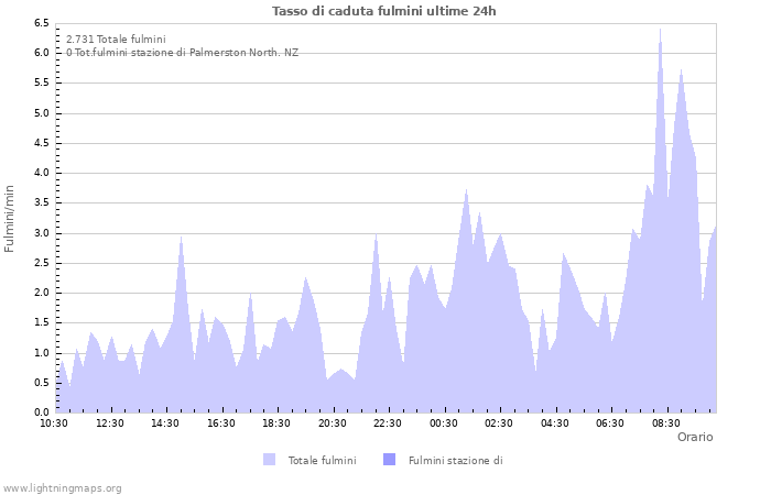 Grafico: Tasso di caduta fulmini