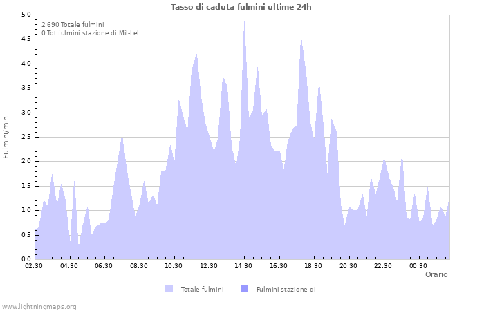 Grafico: Tasso di caduta fulmini