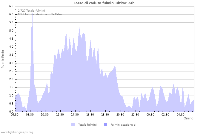 Grafico: Tasso di caduta fulmini