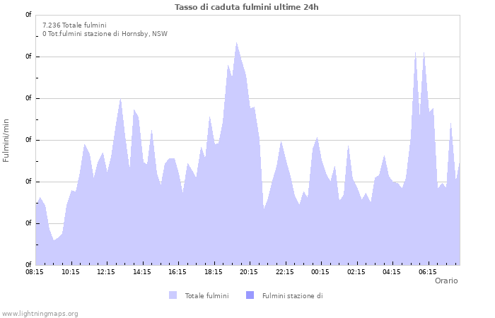 Grafico: Tasso di caduta fulmini