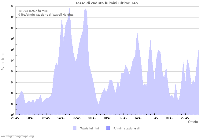 Grafico: Tasso di caduta fulmini