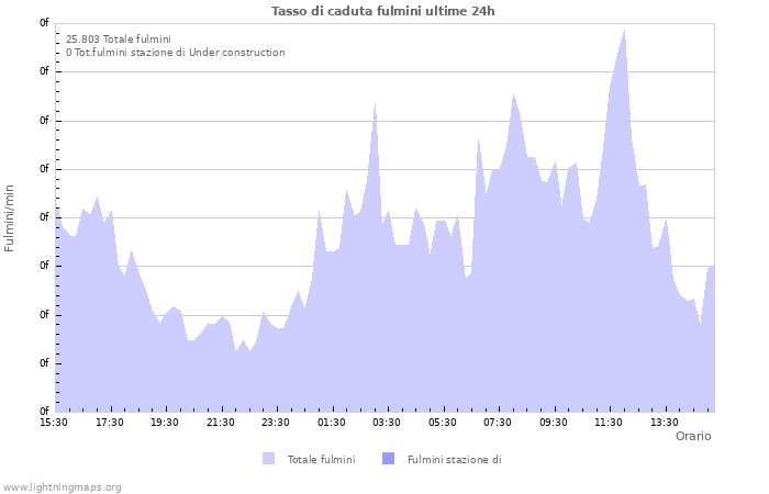 Grafico: Tasso di caduta fulmini