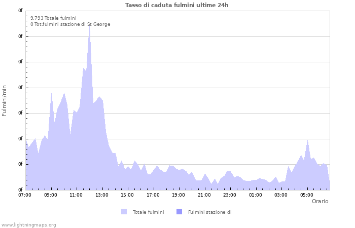 Grafico: Tasso di caduta fulmini