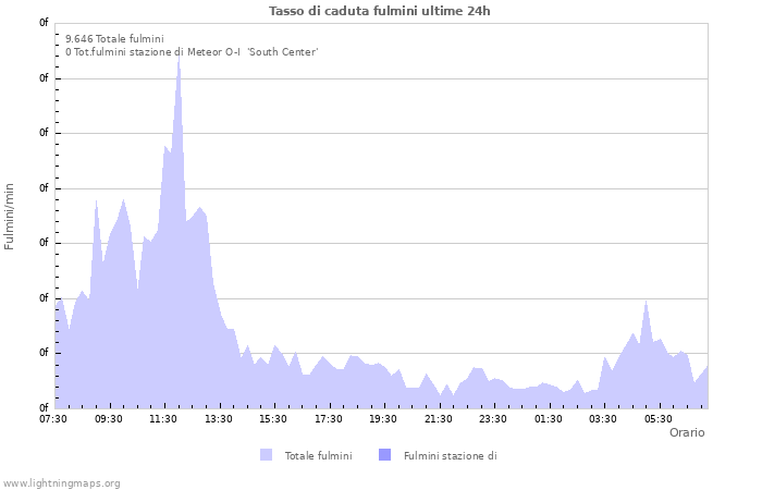 Grafico: Tasso di caduta fulmini