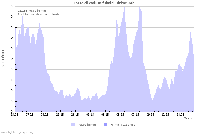 Grafico: Tasso di caduta fulmini