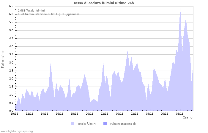 Grafico: Tasso di caduta fulmini