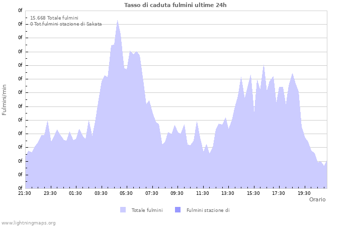 Grafico: Tasso di caduta fulmini