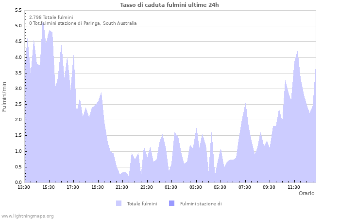 Grafico: Tasso di caduta fulmini