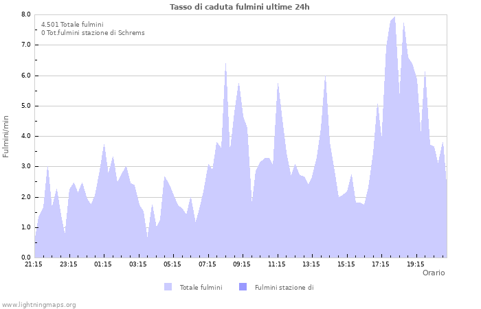 Grafico: Tasso di caduta fulmini